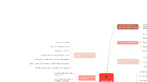Mind Map: YOUTUBE TIPS