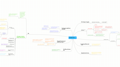 Mind Map: The Rule of Law