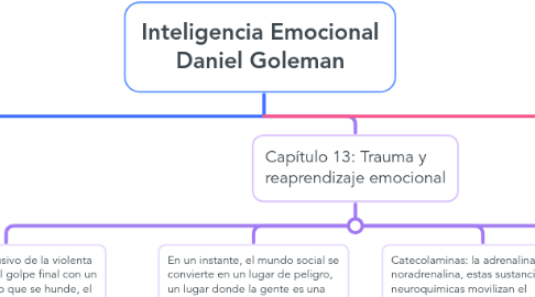 Mind Map: Inteligencia Emocional Daniel Goleman