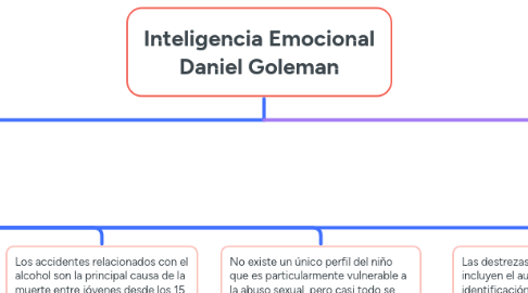 Mind Map: Inteligencia Emocional Daniel Goleman