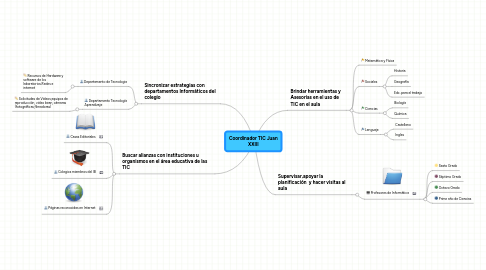 Mind Map: Coordinador TIC Juan XXIII