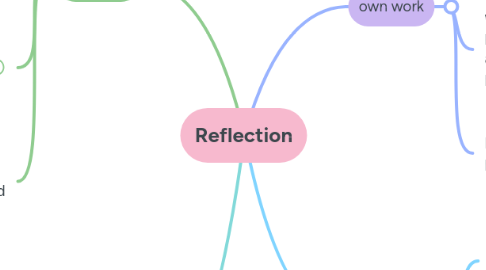 Reflection | MindMeister Mind Map