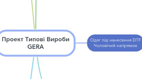 Mind Map: Проект Типові Вироби GERA