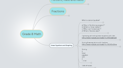 Mind Map: Grade 8 Math