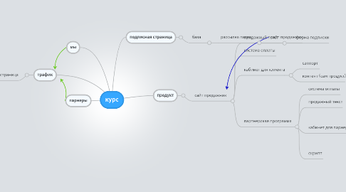 Mind Map: курс