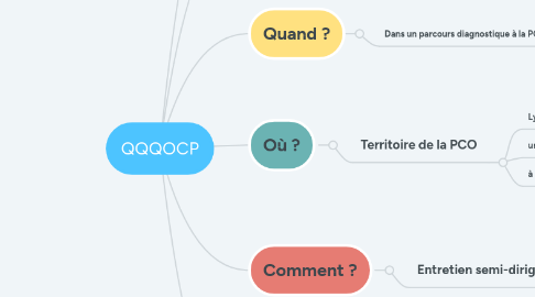 Mind Map: QQQOCP