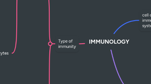 Mind Map: IMMUNOLOGY