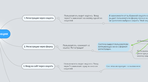 Mind Map: Регистрация