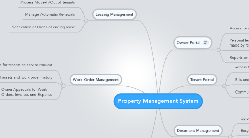 Mind Map: Property Management System