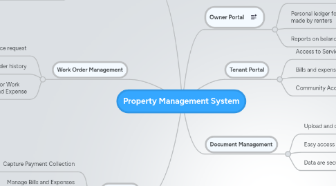 Mind Map: Property Management System