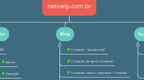 Mind Map: nativeip.com.br
