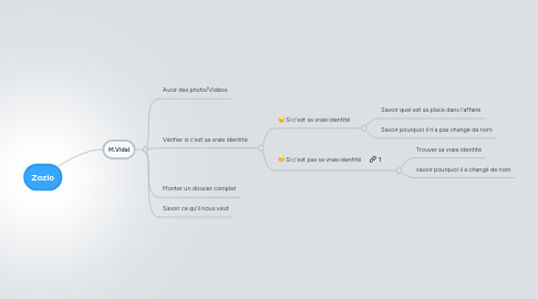 Mind Map: Zozio