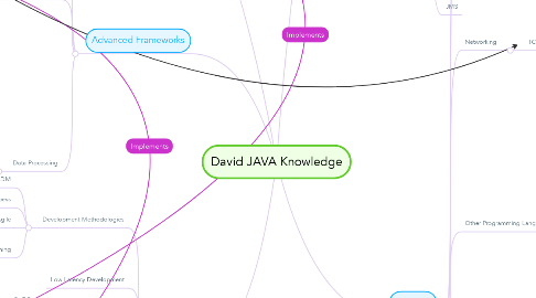 Mind Map: David JAVA Knowledge