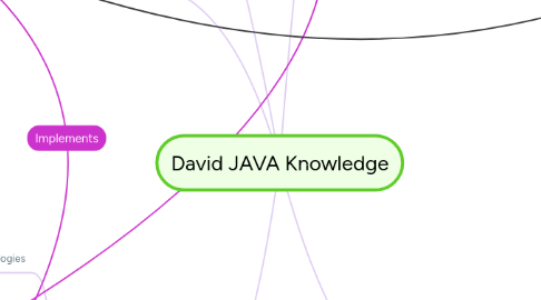 Mind Map: David JAVA Knowledge