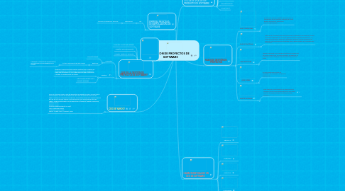 Mind Map: GESTION DE PROYECTOS DE SOFTWARE