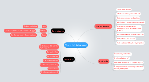 Mind Map: The evil of doing good
