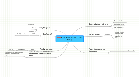 Mind Map: A Child with Deafness  in the Family