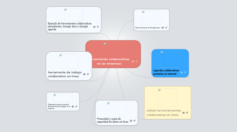 Mind Map: herramientas colaborativas  en las empresas