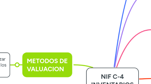 Mind Map: NIF C-4 INVENTARIOS