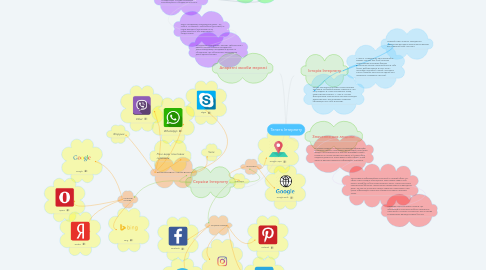 Mind Map: Тенета Інтернету