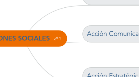 Mind Map: ACCIONES SOCIALES