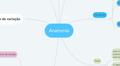 Mind Map: Anatomia