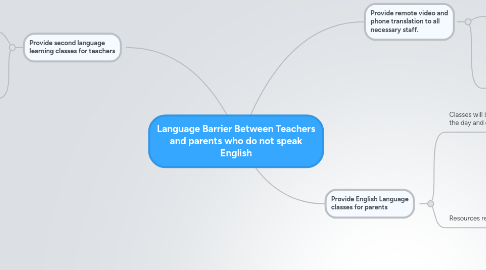 Mind Map: Language Barrier Between Teachers and parents who do not speak English