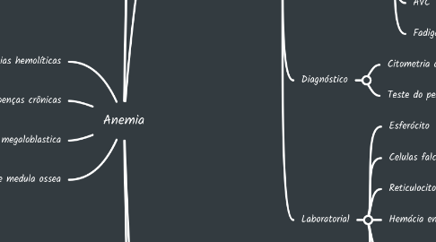 Mind Map: Anemia