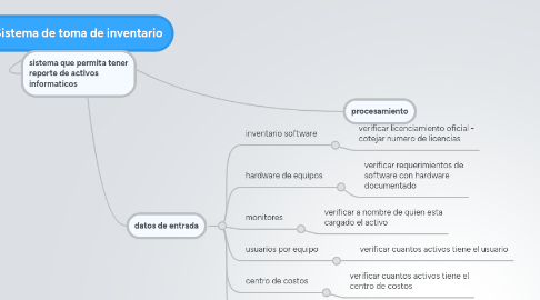 Mind Map: Sistema de toma de inventario