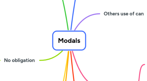 Mind Map: Modals