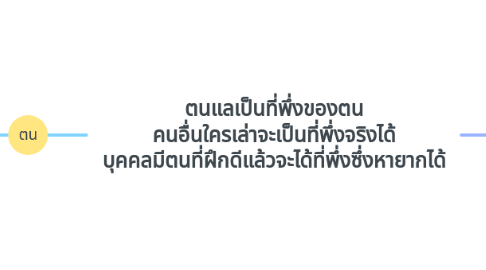 Mind Map: ตนแลเป็นที่พึ่งของตน คนอื่นใครเล่าจะเป็นที่พึ่งจริงได้ บุคคลมีตนที่ฝึกดีแล้วจะได้ที่พึ่งซึ่งหายากได้