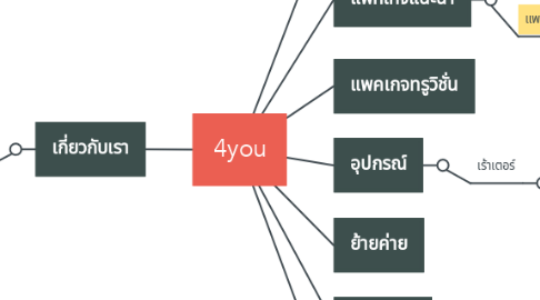 Mind Map: 4you