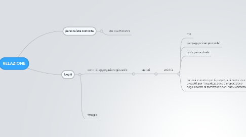 Mind Map: RELAZIONE