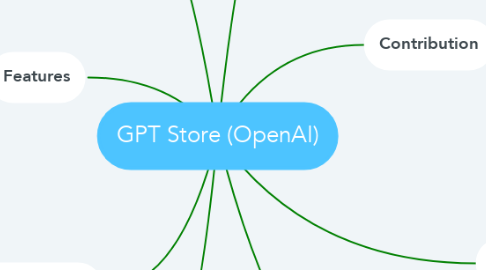Mind Map: GPT Store (OpenAI)