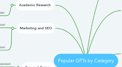 Mind Map: Popular GPTs by Category