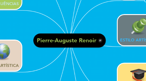 Mind Map: Pierre-Auguste Renoir