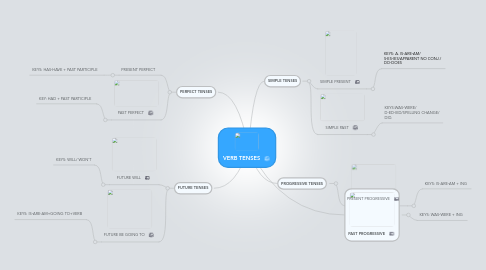 Mind Map: VERB TENSES