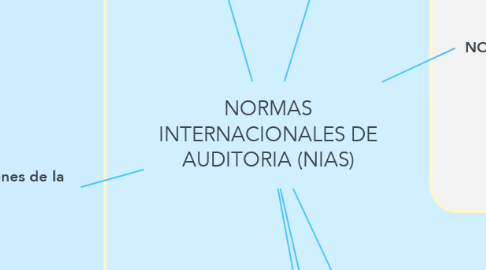 Mind Map: NORMAS INTERNACIONALES DE AUDITORIA (NIAS)