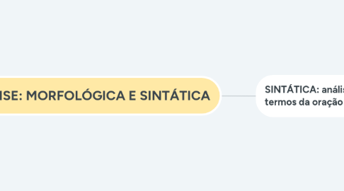 Mind Map: ANÁLISE: MORFOLÓGICA E SINTÁTICA