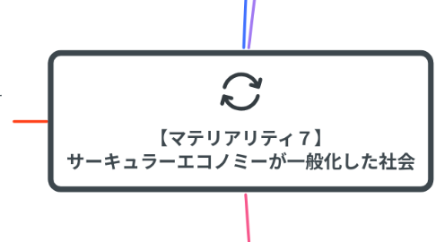 Mind Map: 【マテリアリティ７】 サーキュラーエコノミーが一般化した社会