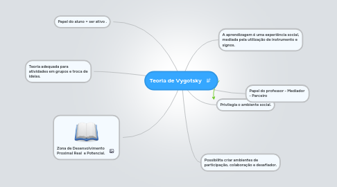 Mind Map: Teoria de Vygotsky