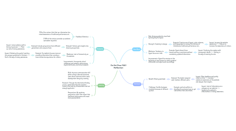 Do Ha Chau 10A1 Reflection | MindMeister Mind Map