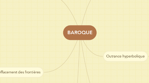 Mind Map: BAROQUE