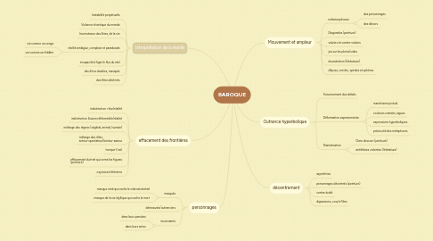 Mind Map: BAROQUE