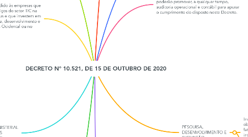 Mind Map: DECRETO N° 10.521, DE 15 DE OUTUBRO DE 2020