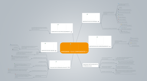 Mind Map: HARDWARE Y SUS COMPONENTES