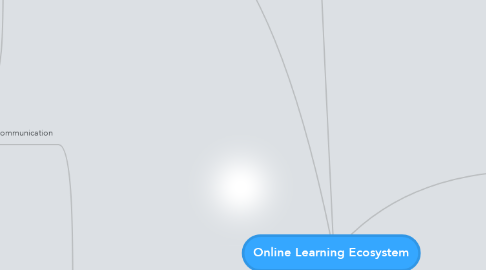 Mind Map: Online Learning Ecosystem