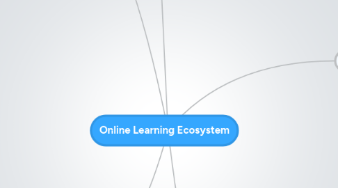 Mind Map: Online Learning Ecosystem