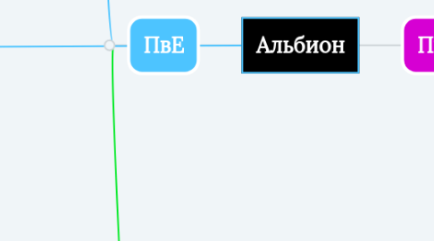 Mind Map: Альбион