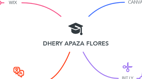 Mind Map: DHERY APAZA FLORES